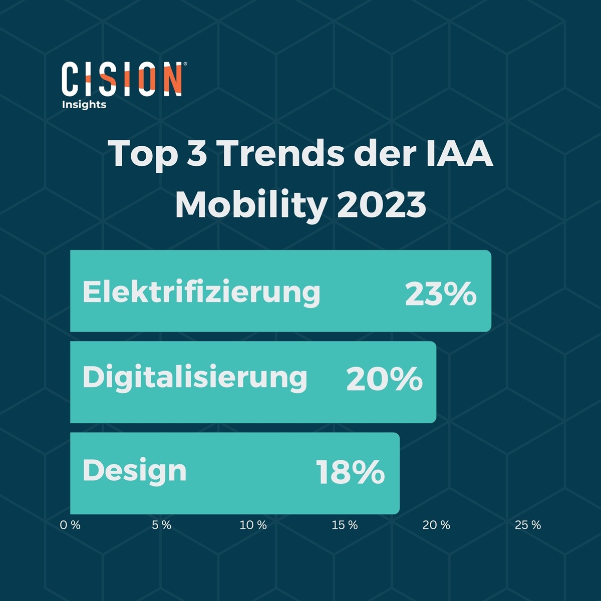 Cision Insights Medienanalyse zur IAA Mobility 2023