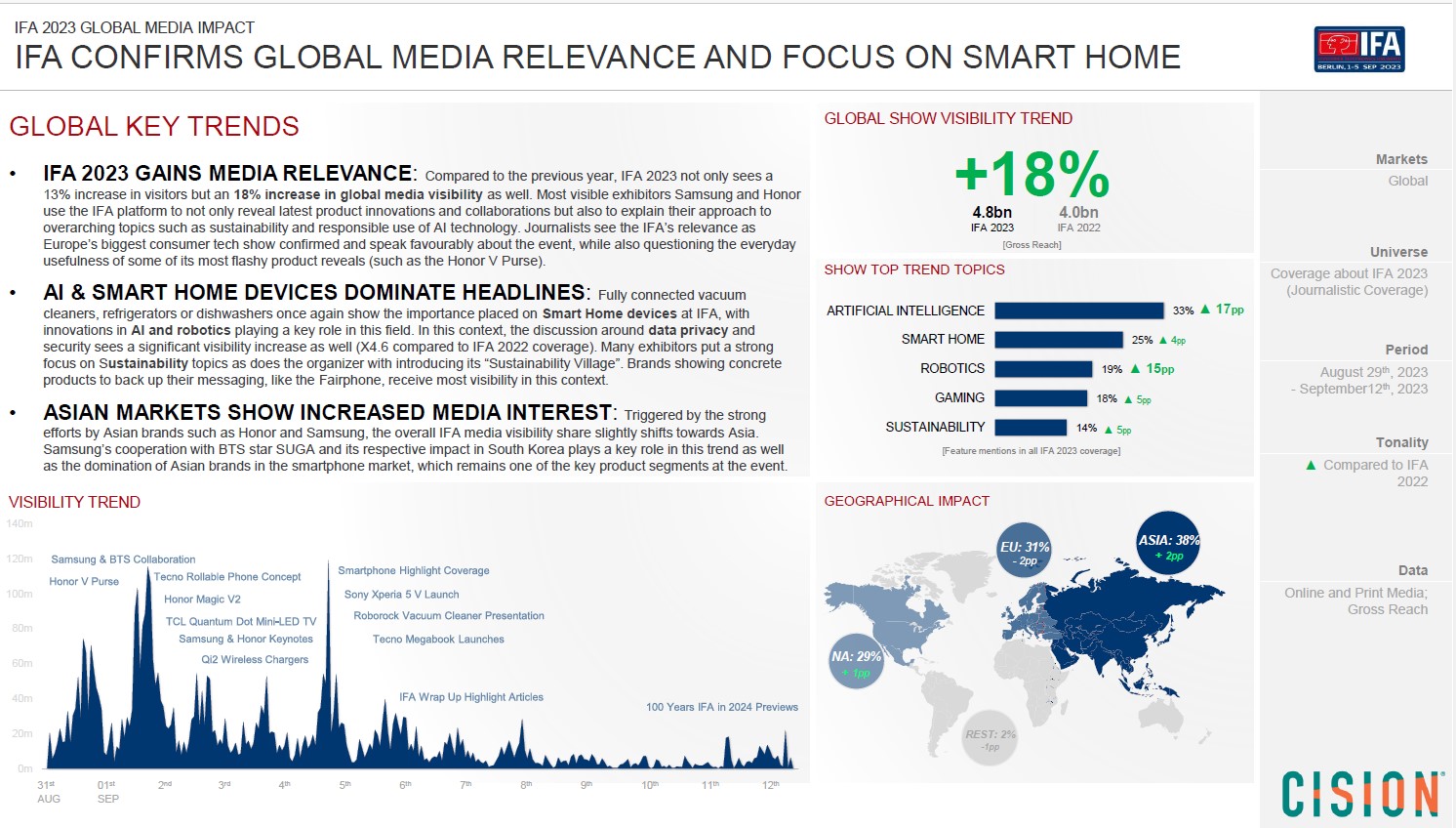 Cision Insights IFA 2023 Trendsanalyse