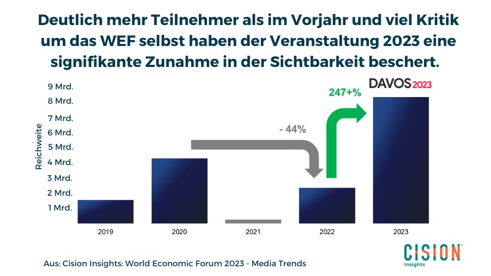 Cision Insights World Economic forum Medienanalyse - Grafik