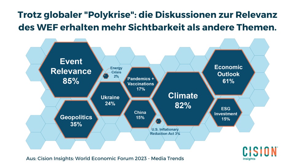 Cision Insights World Economic forum Medienanalyse - Grafik