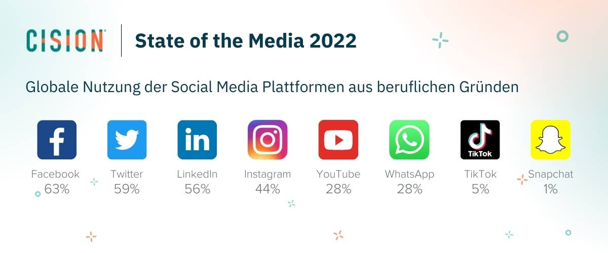 Cision State of the Media Grafik - Welche sozialen Medien nutzen Journalisten