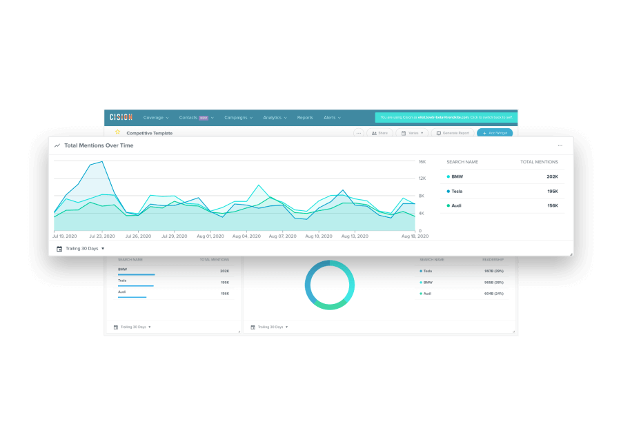 Cision Social Listening Dashboard - Erkenntnisse schnell und einfach