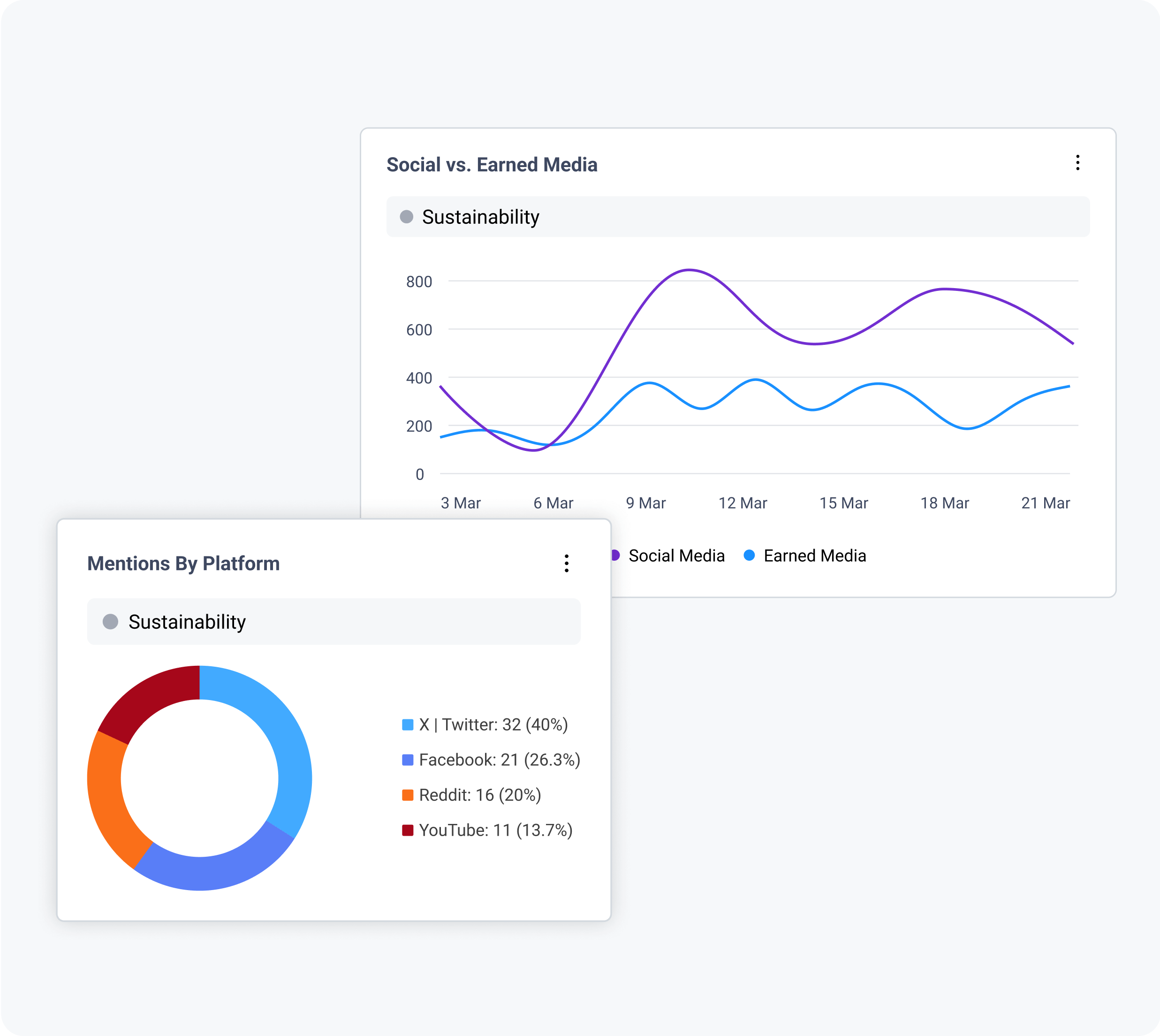 Cision Social Listening Dashboard