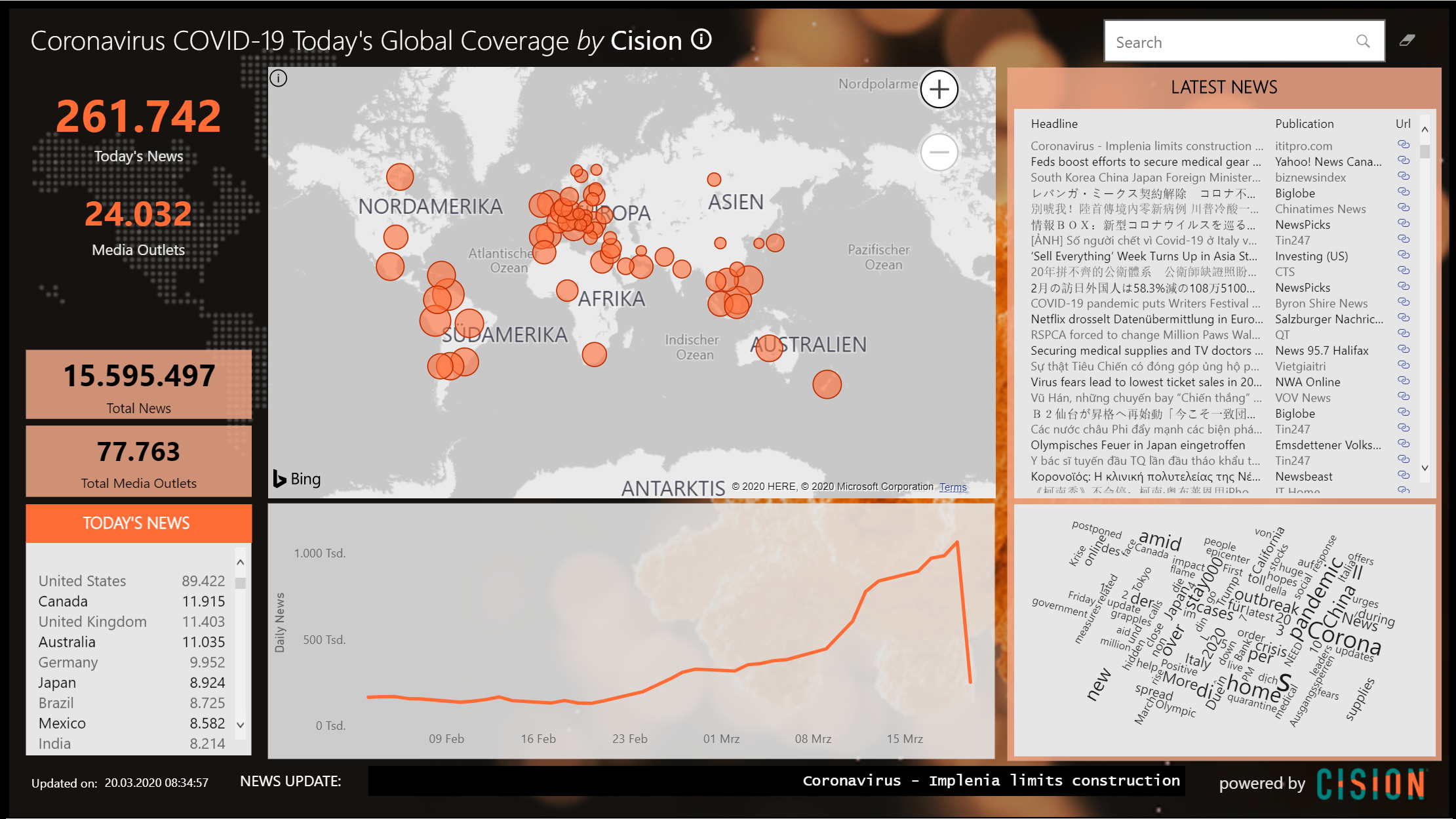 Coronavirus COVID-19 Global Coverage Dashboard